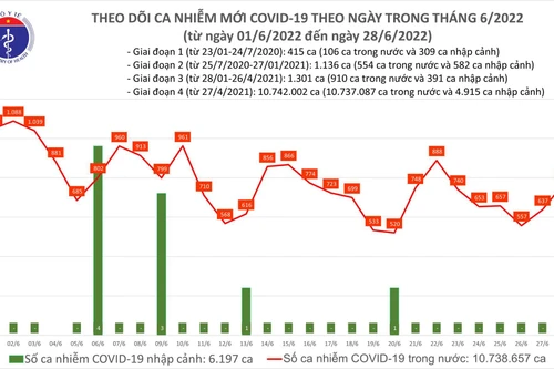 Ghi nhận 3 ca tử vong do Covid-19 trong ngày 28-6, số mắc mới cũng tăng ngày thứ hai liên tiếp