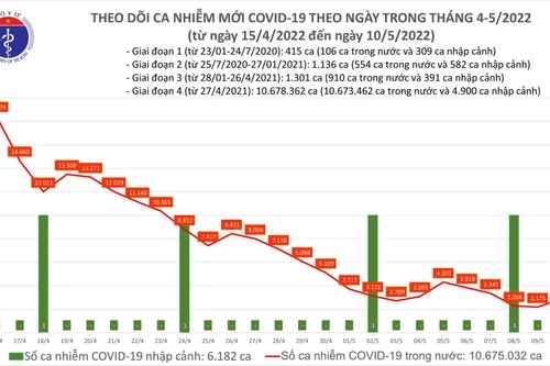 Số ca nhiễm Covid-19 gần đây tập trung chủ yếu tại phía Bắc