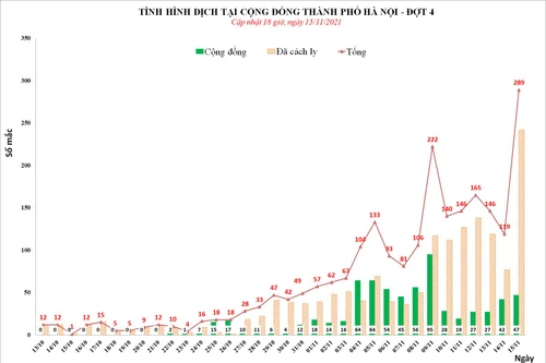 Hà Nội thêm 289 ca Covid-19 trong ngày 15-11, cao nhất từ trước đến nay