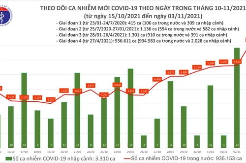 Số mắc Covid-19 tăng trên phạm vi toàn quốc, dịch ở phía nam nóng trở lại
