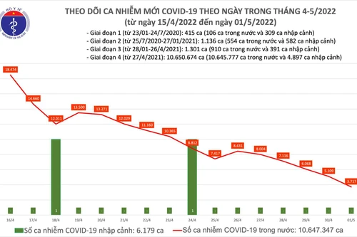 Cả nước ghi nhận hơn 3.700 ca Covid-19 ngày 1-5, thấp nhất trong 9 tháng qua
