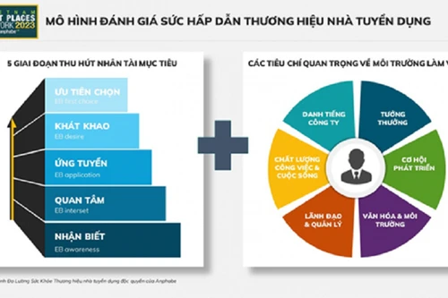 Khởi động khảo sát nơi làm việc tốt nhất Việt Nam năm 2024