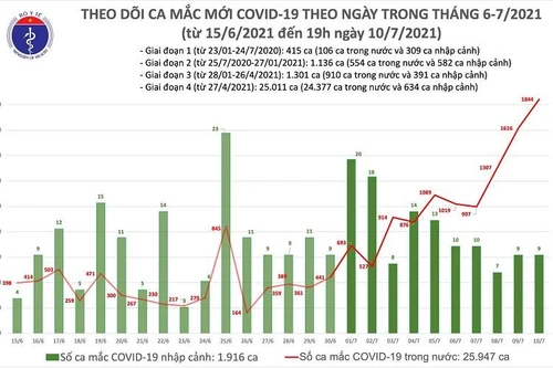 1.853 ca Covid-19 mới trong ngày 10-7, tiếp tục thiết lập kỷ lục mới