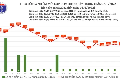Thêm 1.039 ca Covid-19 mới, Bộ Y tế yêu cầu vẫn phải giám sát ca nghi mắc qua cửa khẩu
