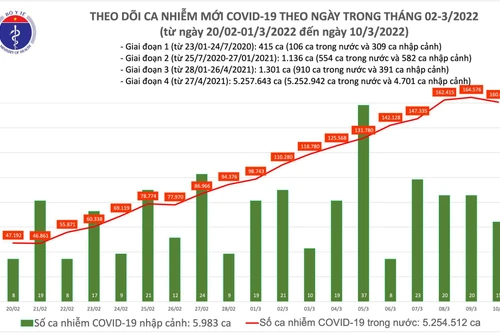 Tăng 160.676 ca Covid-19, số mắc mới giảm nhẹ sau gần một tháng tăng liên tục