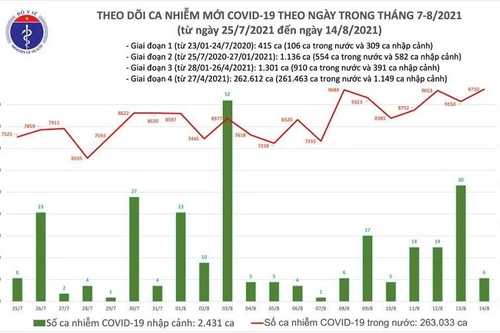  9.716 ca Covid-19 mới trong ngày 14-8, số mắc tại TP Hồ Chí Minh tăng