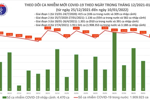 Cả nước ghi nhận 14.818 ca Covid-19 trong ngày 10-1, thêm một ca Omicron