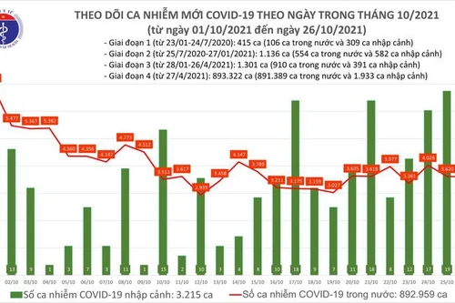 Cả nước thêm 3.595 ca Covid-19: Thanh Hóa 50 ca, Phú Thọ 33 ca...