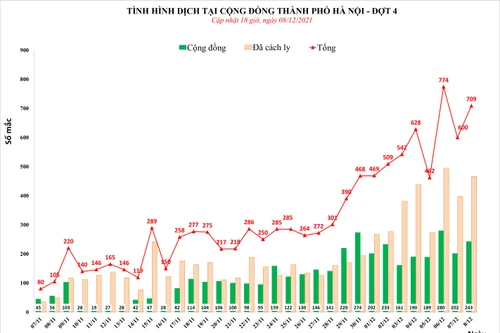 Hà Nội thêm 709 ca Covid-19, 329 người lây ở khu cách ly, riêng Đống Đa 177 ca