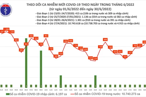 Gần 1,2 triệu người đi tiêm vaccine Covid-19 trong một ngày, gồm 259.000 người tiêm mũi nhắc lại lần hai