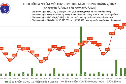 Lần đầu tiên sau 75 ngày, số mắc Covid-19 lại tăng vọt lên trên 1.800 ca, một người tử vong