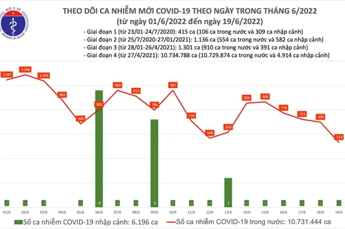 Số mắc Covid-19 tiếp tục giảm sâu, cả nước chỉ ghi nhận 533 ca mới