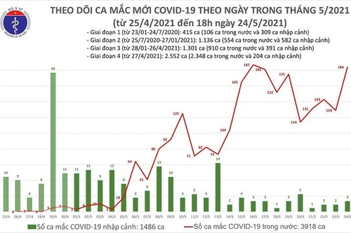 Thêm 96 ca Covid-19: Hà Nội 13 ca, TP HCM có bệnh nhân mới