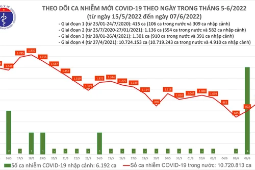 Số ca nhiễm Covid-19 bất ngờ tăng vọt sau 2 ngày giảm sâu, Hà Nội xuống dưới 200 ca trên ngày