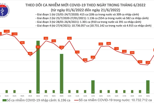 Thêm 748 ca Covid-19, một bệnh nhân tử vong trong ngày 21-6