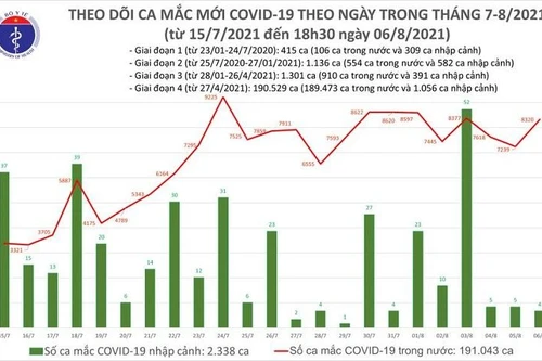 8.324 ca Covid-19 mới ngày 6-8: TP HCM có 4.060 ca, Bình Dương 1.169 ca