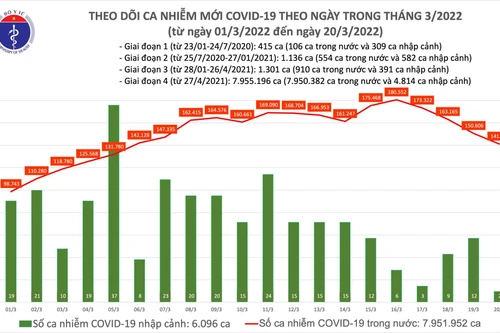 Số mắc Covid-19 ngày 20-3 giảm xuống mức thấp nhất trong nửa tháng qua 