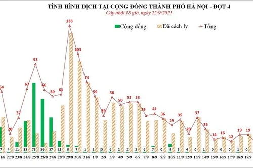 Lần đầu tiên trong đợt dịch thứ tư, Hà Nội qua 18 tiếng chưa ghi nhận ca Covid-19 mới