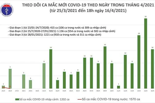 Thêm 14 người vừa nhập cảnh Việt Nam được phát hiện mắc Covid-19