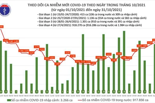 Thêm 5.519 ca Covid ngày 31-10, số mắc ở Hà Giang, Bắc Ninh và Bắc Giang tăng vọt