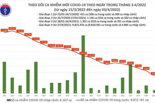 Số mắc Covid-19 giảm xuống mốc 50.000 ca trong ngày 3-4, Thái Bình bổ sung 40.000 ca