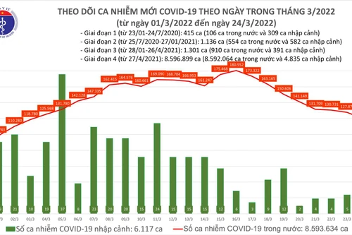 Thêm 120.000 ca Covid-19 trong ngày 24-3, còn 3.650 bệnh nhân nặng