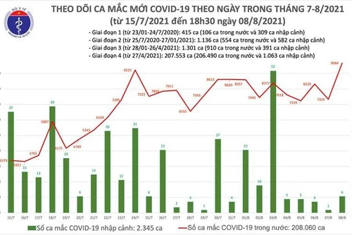 Nóng: 9.690 ca Covid-19 mới trên cả nước ngày 8-8, cao nhất từ trước đến nay