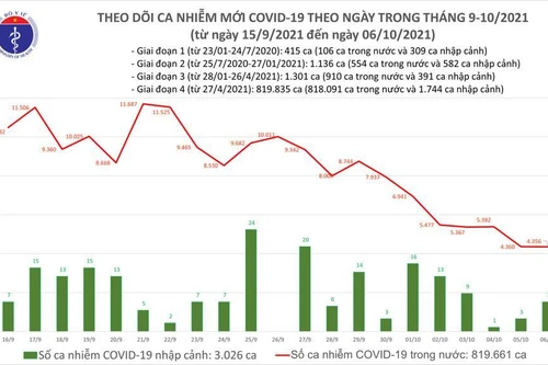 Số tử vong do COVID-19 tại Việt Nam lên trên 20.098 ca, số mắc tiếp tục giảm