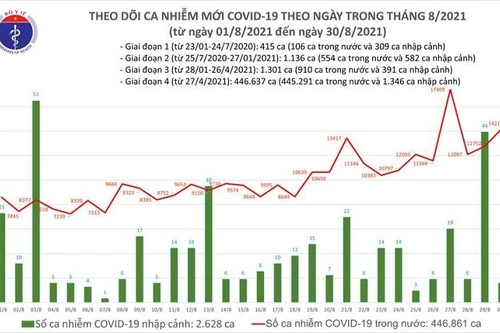 14.224 ca Covid-19 trong ngày 30-8, TP.HCM cho phép shipper đã tiêm vaccine được hoạt động ở 'vùng đỏ'