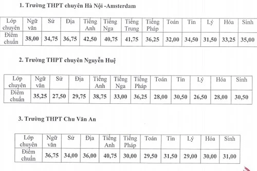 4 trường chuyên Hà Nội công bố điểm chuẩn vào lớp 10