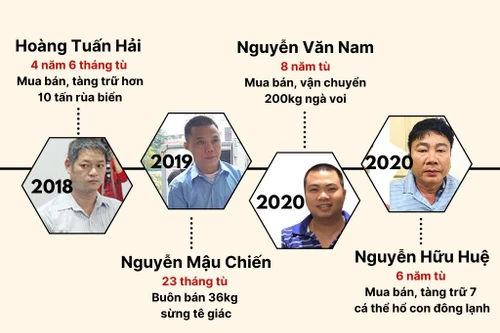 Các vụ án động vật hoang dã tại cảng biển chính là ‘gót chân Asin’ trong xử lý tội phạm?