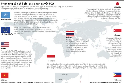 Phản ứng của thế giới sau phán quyết PCA