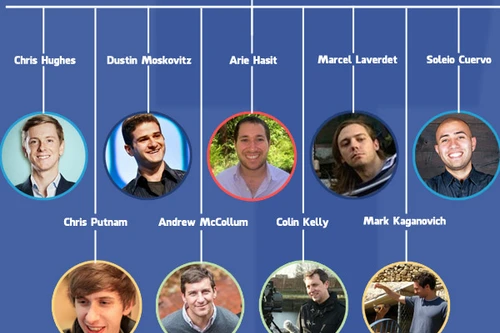 [Infographic] 10 thành viên đầu tiên của Facebook là ai?