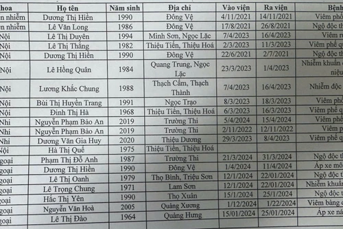 Điều tra vụ Bệnh viện đa khoa Hạc Thành lập khống 20 hồ sơ bệnh án 