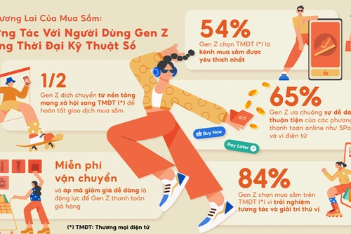 66% thế hệ Gen Z Việt Nam ưu tiên ứng dụng thương mại điện tử để tìm kiếm thông tin mua sắm 