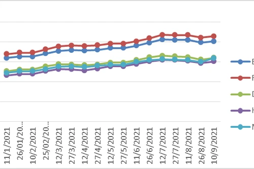Giá xăng dầu tăng trở lại