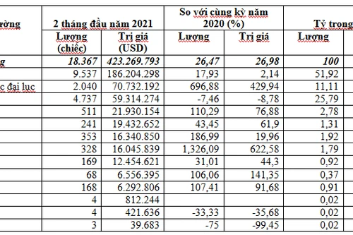 Nhập khẩu hơn 18,3 nghìn chiếc ô tô trong 2 tháng
