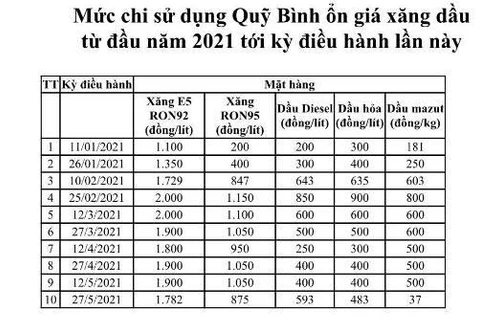 Chi quỹ bình ổn giá ở mức “khủng” để giữ nguyên giá xăng dầu