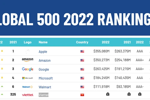 Thương hiệu Viettel giá gần 9 tỷ USD, nguyên Chủ tịch Lê Đăng Dũng lọt "top" CEO hàng đầu thế giới