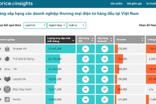 Shopee vượt xa Tiki, Lazada và Sendo trong “cuộc đua” thương mại điện tử