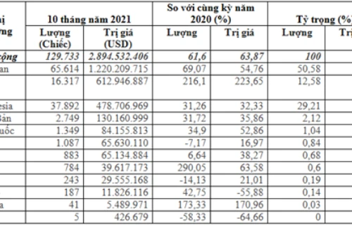 Nhập khẩu ô tô từ 9 chỗ ngồi trở xuống tăng mạnh