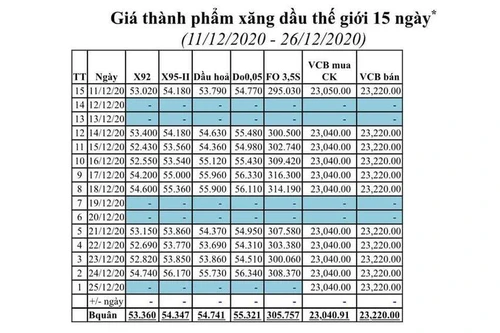 Kỳ điều hành giá cuối cùng năm 2020: Xăng dầu đồng loạt tăng giá mạnh