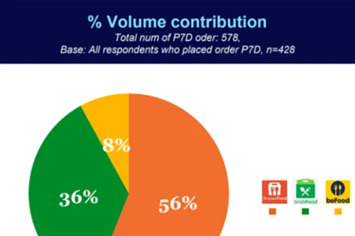 ShopeeFood dẫn đầu thị phần trong thị trường giao đồ ăn Việt Nam