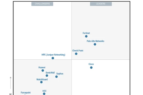 Fortinet được vinh danh ở vị trí “Leader” trong báo cáo Gartner