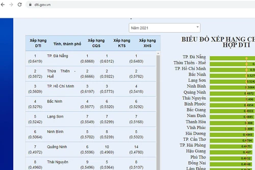 Bộ, ngành, địa phương đang chuyển đổi số ra sao?