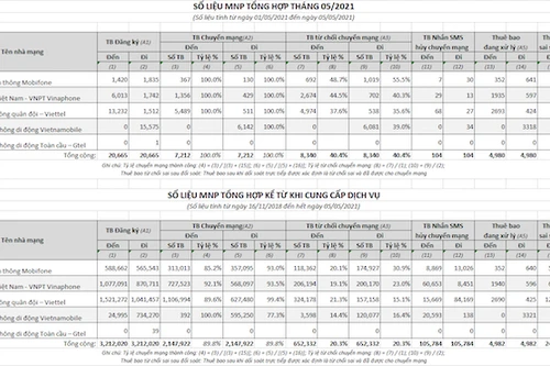 Thuê bao Vietnamobile ào ào chuyển sang mạng khác