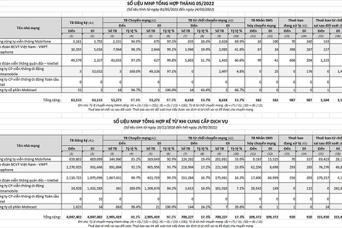 Hơn 2,9 triệu thuê bao đã chuyển mạng giữ số