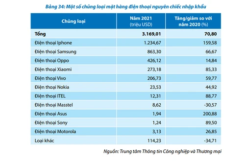 Người Việt chi hơn 1,2 tỷ USD để nhập khẩu iPhone