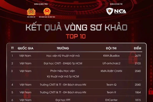 Việt Nam có 10 đội thi dẫn đầu vòng sơ khảo cuộc thi “Sinh viên an ninh mạng 2025”