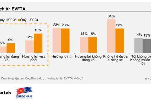 Hiệp định EVFTA sau 4 năm có hiệu lực: Doanh nghiệp 2 bên đều hưởng lợi